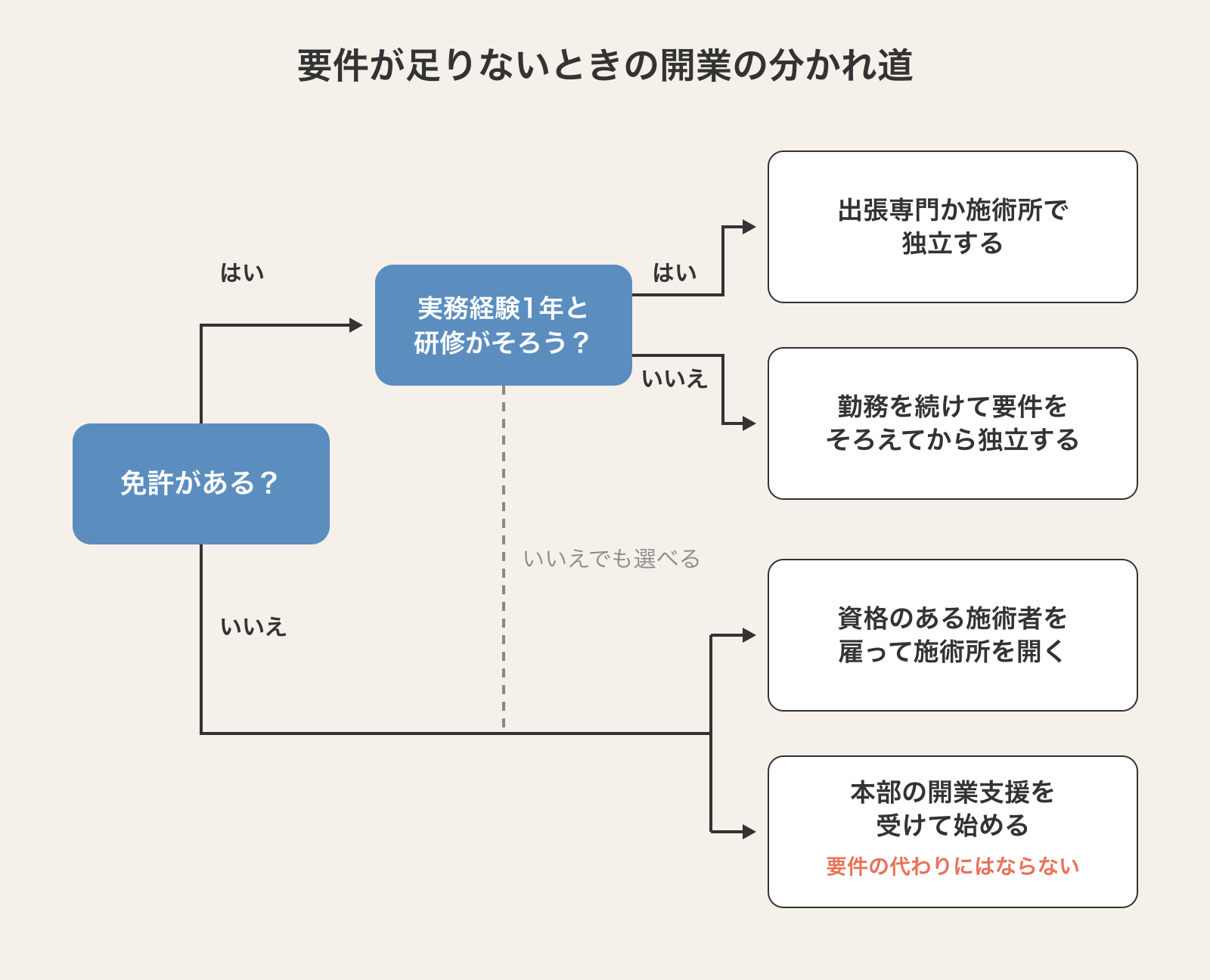 施術管理者の要件が足りないときの開業方法の分かれ道