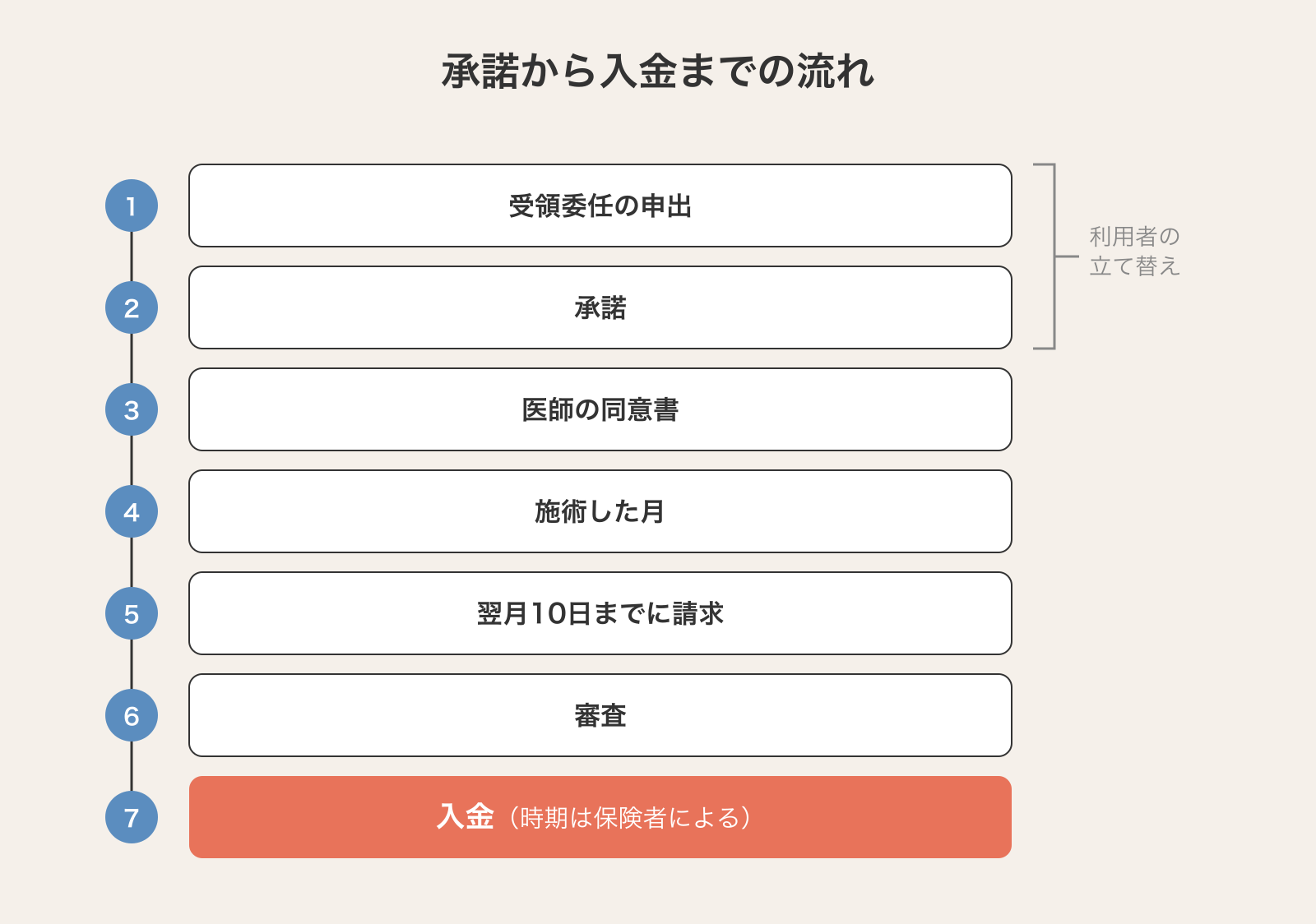 受領委任の承諾から療養費の入金までの流れ