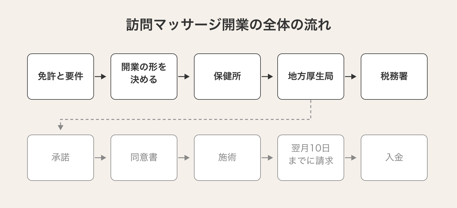 訪問マッサージの開業手続きの流れ（免許と要件から税務署の届出まで）