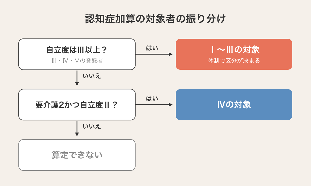 認知症加算の対象者の振り分け。自立度Ⅲ以上ならⅠ〜Ⅲの対象、要介護2で自立度ⅡならⅣの対象、どちらでもなければ算定できない