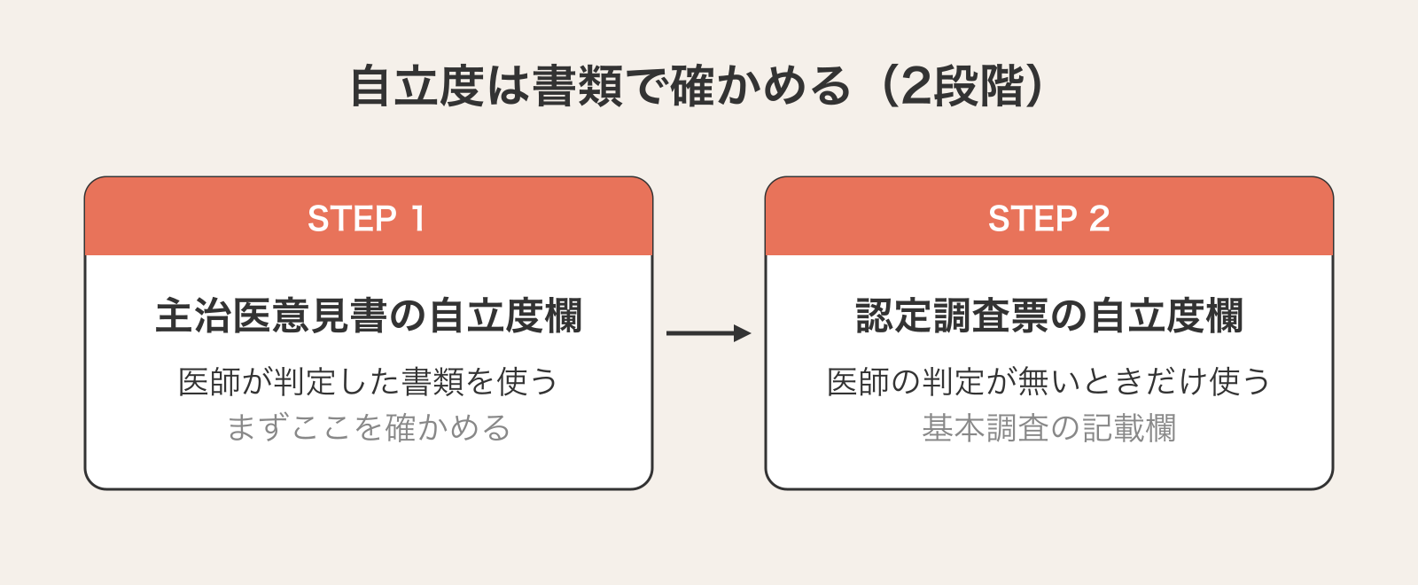 日常生活自立度の確かめ方。まず主治医意見書の自立度欄、医師の判定が無いときは認定調査票の自立度を使う