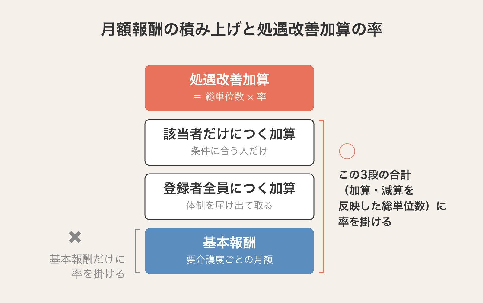 月額報酬の積み上げ図。基本報酬、登録者全員につく加算、該当者だけにつく加算の合計（総単位数）に処遇改善加算の率を掛ける。基本報酬だけに率を掛けるのは誤り