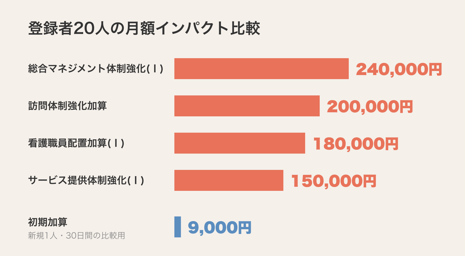 登録者20人の月額比較。総合マネジメント体制強化加算(Ⅰ)240,000円、訪問体制強化加算200,000円、看護職員配置加算(Ⅰ)180,000円、サービス提供体制強化加算(Ⅰ)150,000円、初期加算9,000円