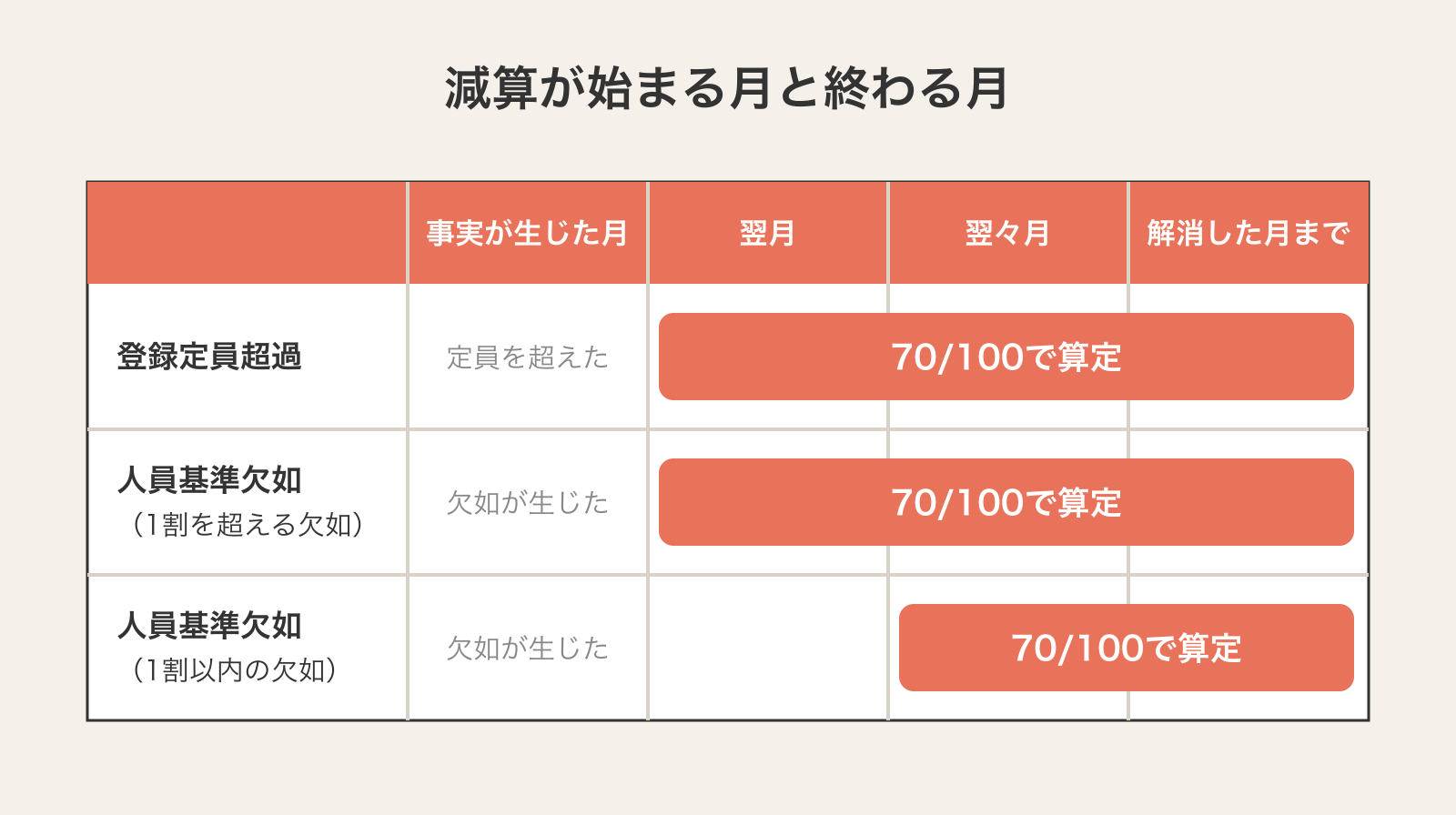 減算の時間軸。定員超過と人員基準欠如は、事実が生じた月の翌月（1割以内の欠如は翌々月）から解消した月まで所定単位数の70/100で算定