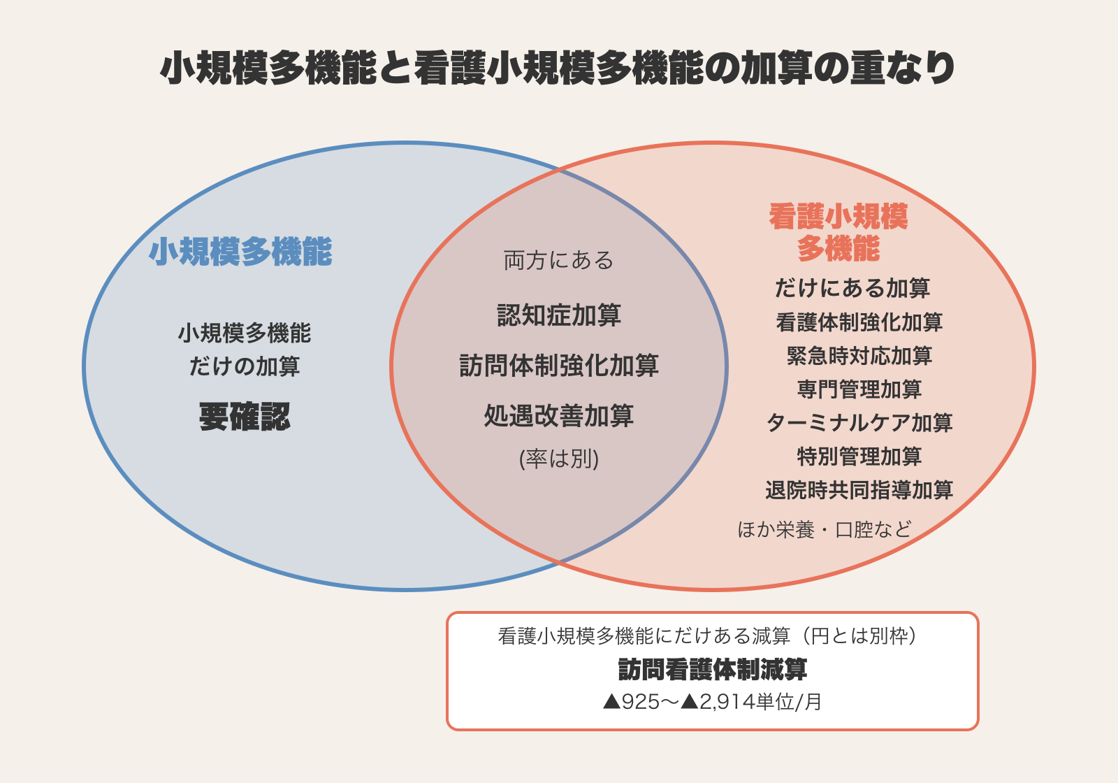 小規模多機能と看護小規模多機能の加算を比べた図。共通は認知症加算・訪問体制強化加算・処遇改善加算、看護小規模多機能だけに看護体制強化加算など医療系の加算、別枠に訪問看護体制減算