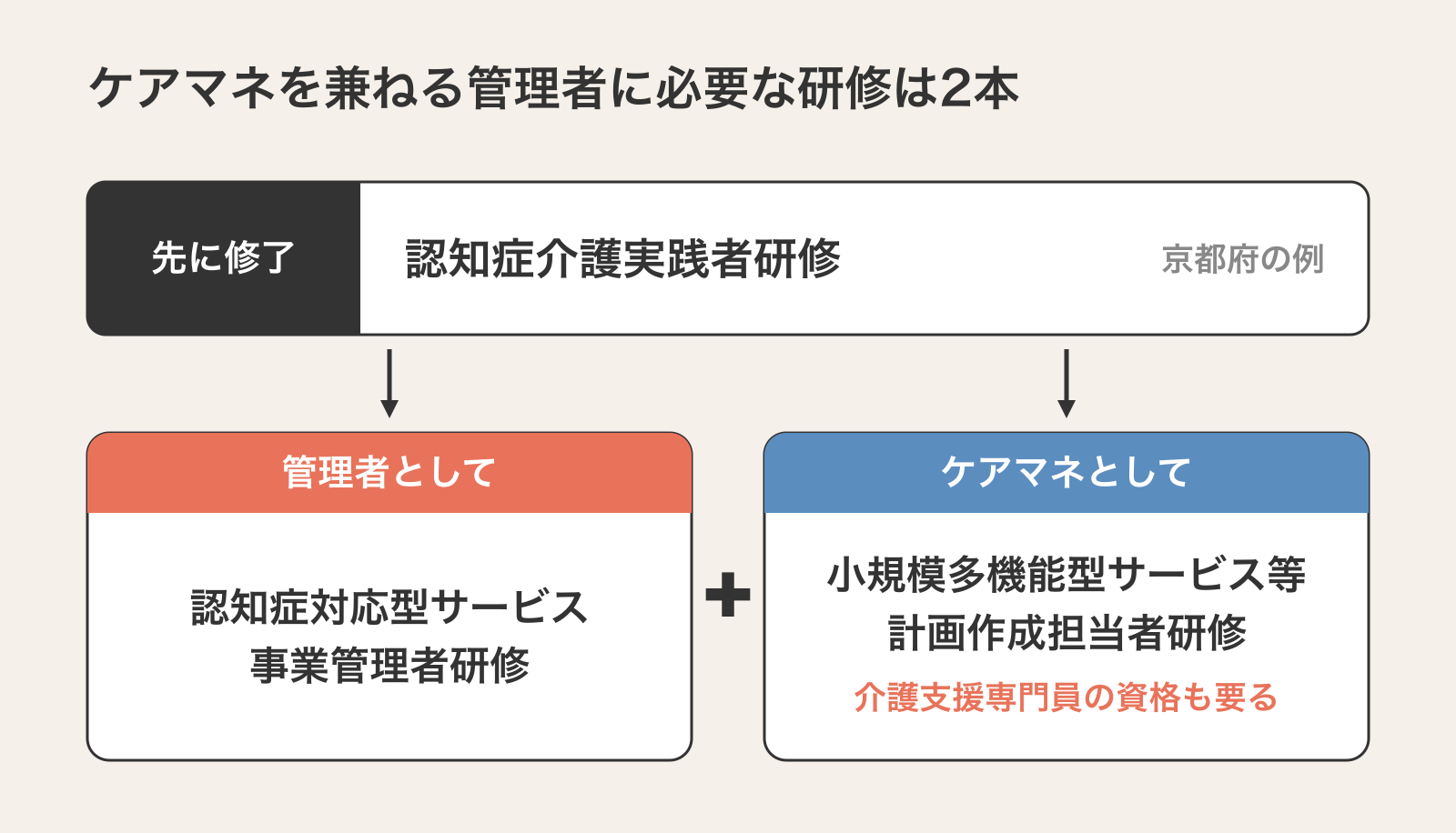 ケアマネを兼ねる管理者に必要な研修は2本。先に認知症介護実践者研修を修了（京都府の例）し、管理者として認知症対応型サービス事業管理者研修、ケアマネとして小規模多機能型サービス等計画作成担当者研修を修了する。ケアマネ側は介護支援専門員の資格も要る