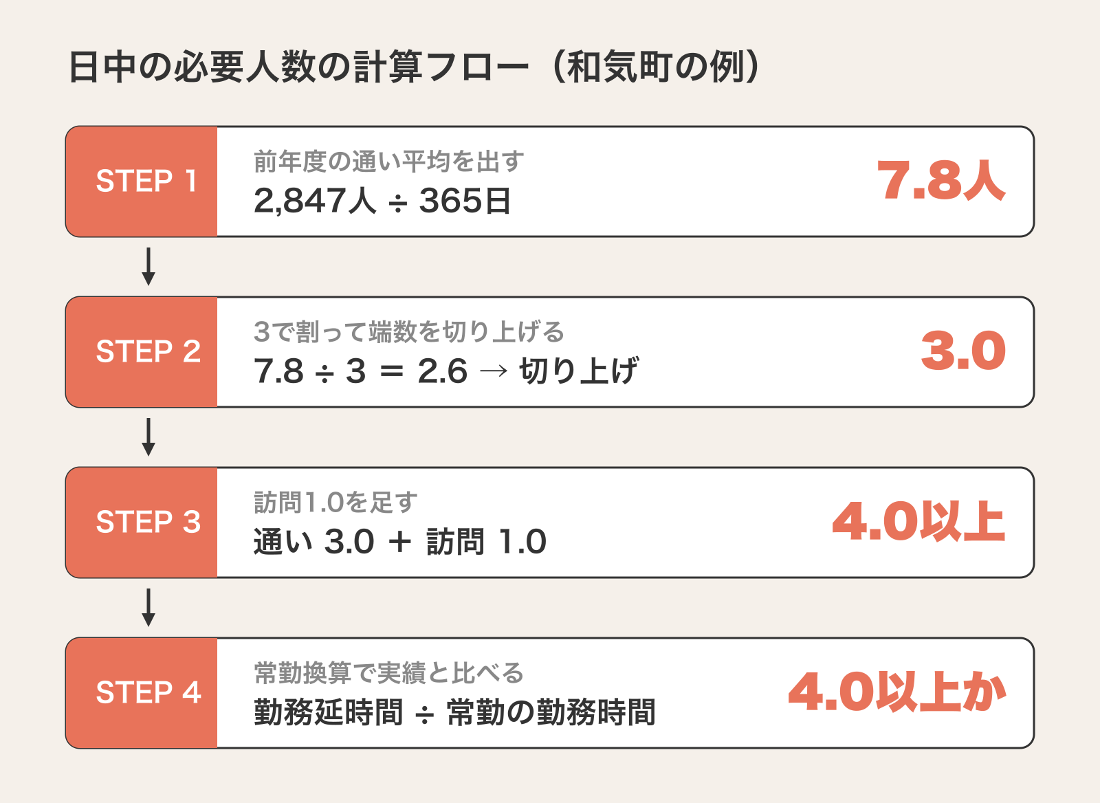 日中の必要人数の計算フロー。前年度の延べ2,847人÷365日=7.8人、÷3で端数切り上げ3.0、訪問1.0を足して4.0以上、常勤換算で実績と比べる