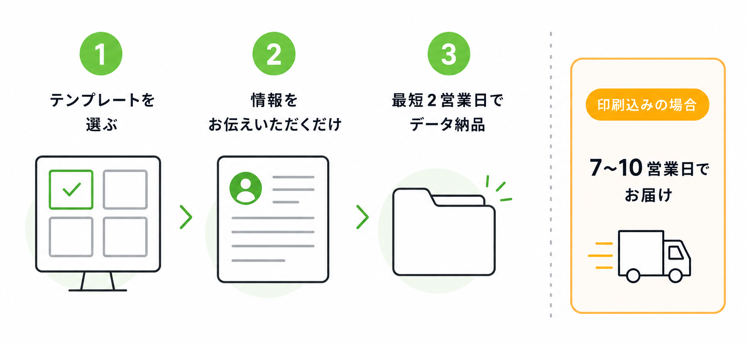 打ち合わせは不要。最短2営業日でデータ納品