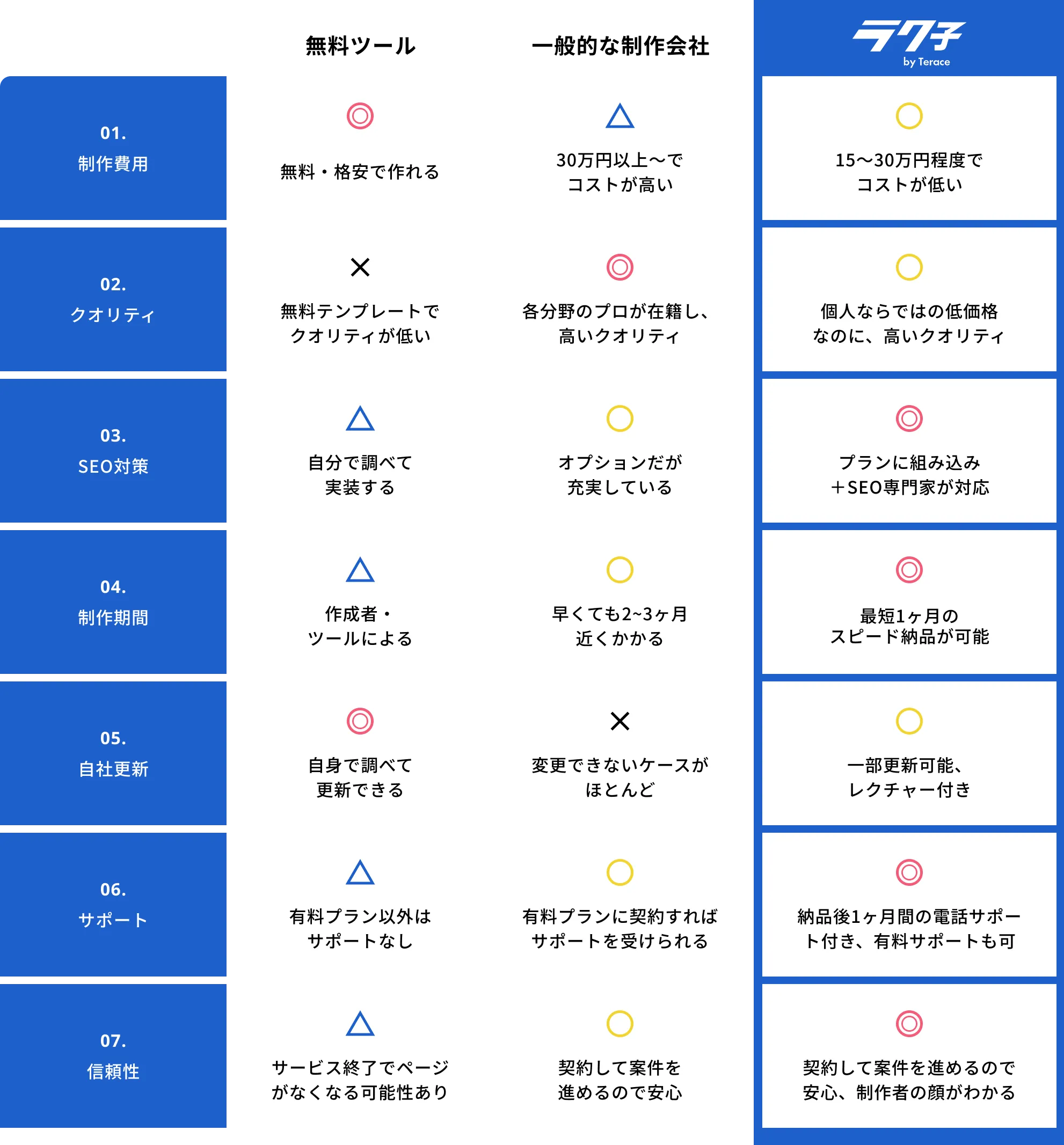 当サービスと他社・無料制作ツールとの比較表