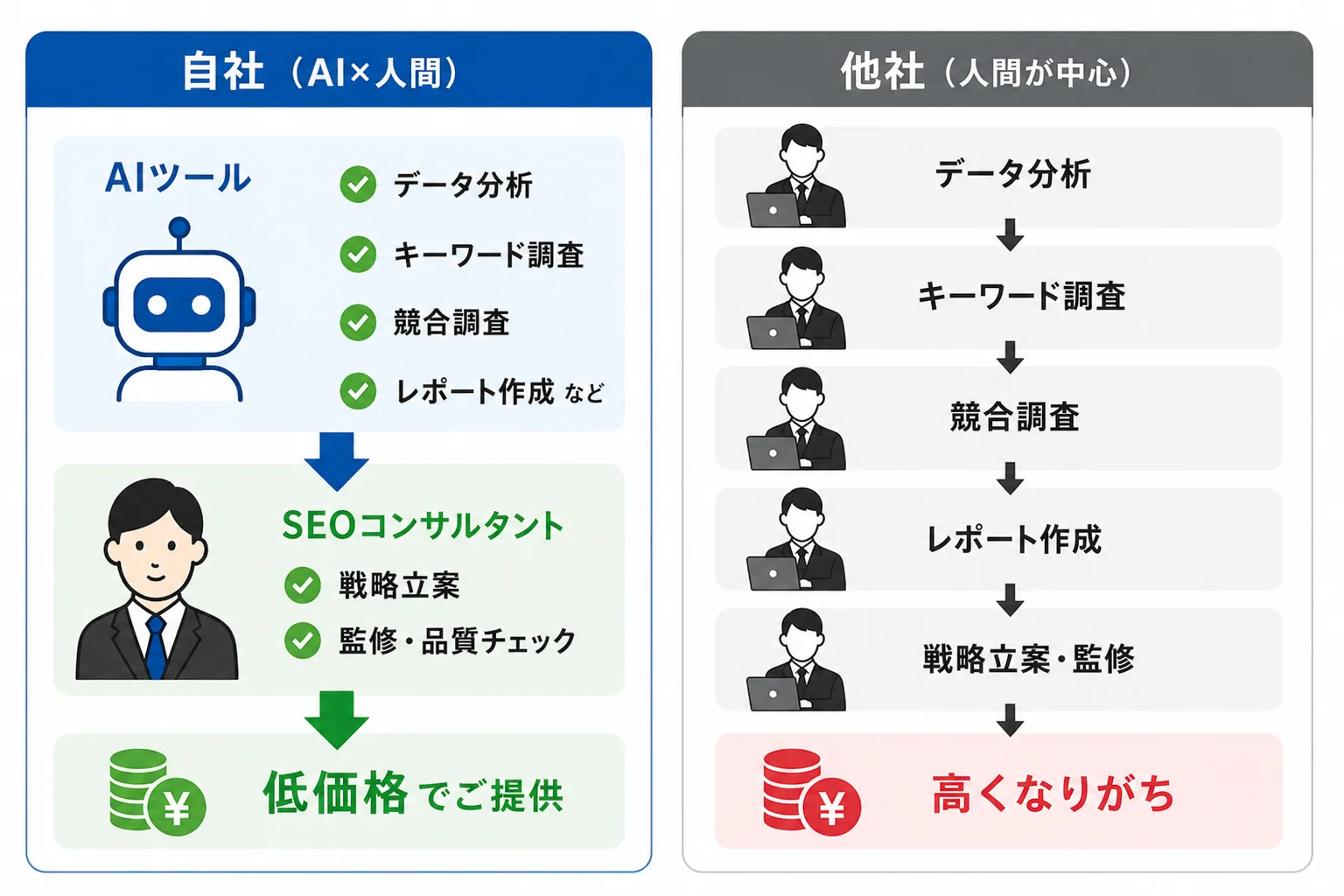 AI×人間の分業でSEO対策が安い理由