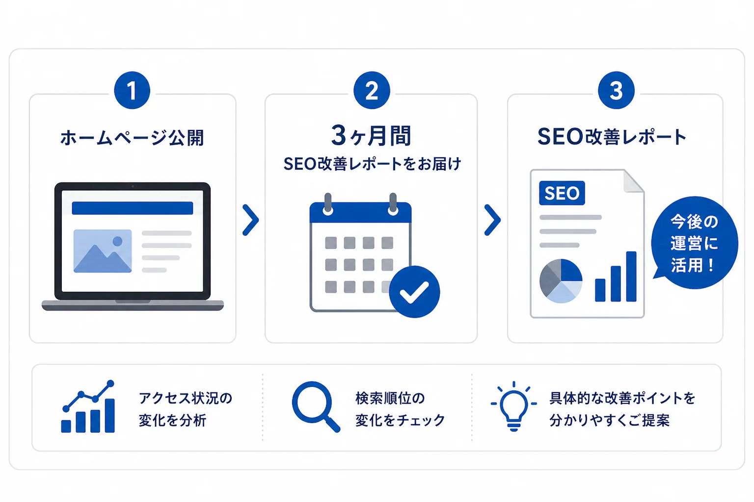 公開後もSEO改善をサポートする流れ