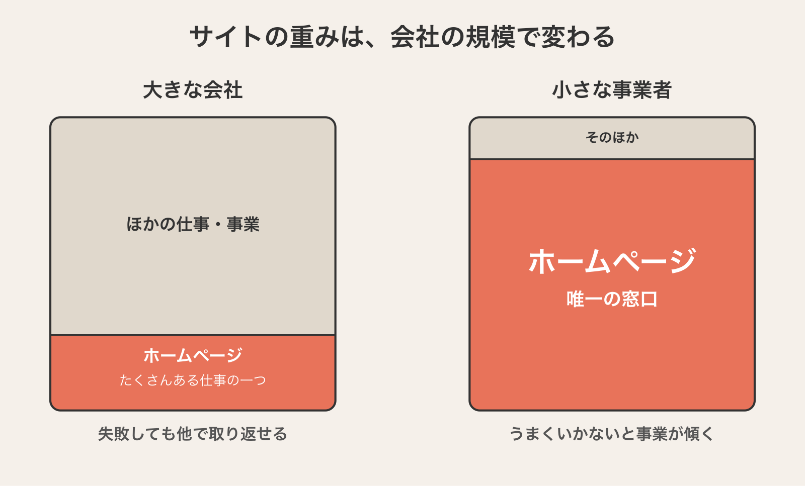 大きな会社にとってのサイト（たくさんある仕事の一つ・失敗しても他で取り返せる）と、小さな事業者にとってのサイト（唯一の窓口・うまくいかないと事業が傾く）