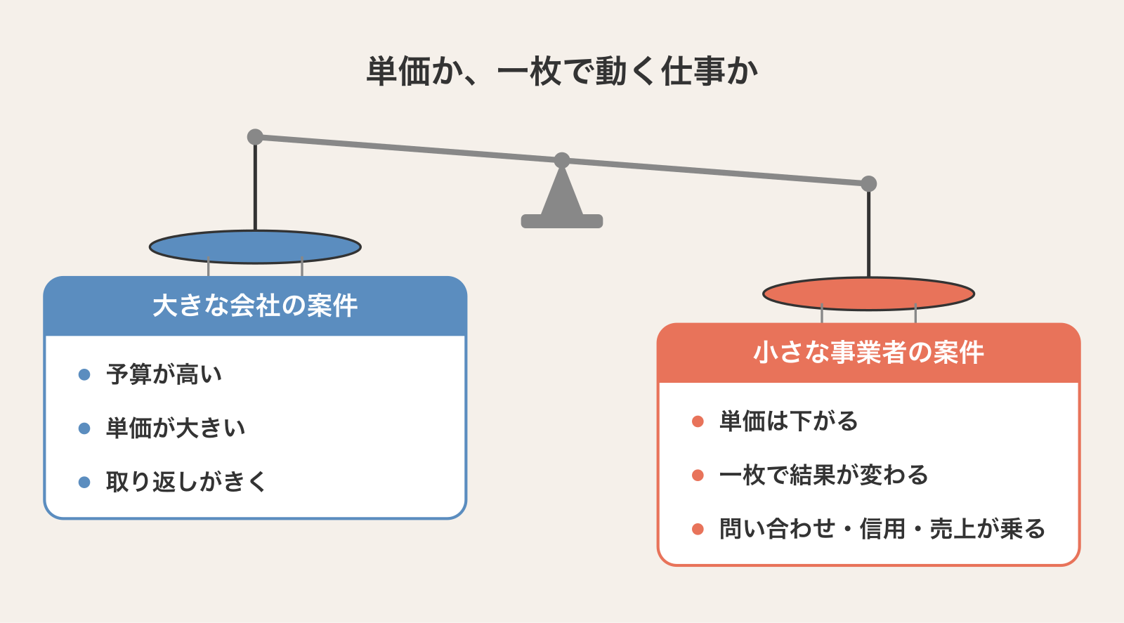 大きな会社の案件（予算が高い・単価が大きい）と、小さな事業者の案件（単価は下がる・一枚で結果が変わる）を並べた選択の構図