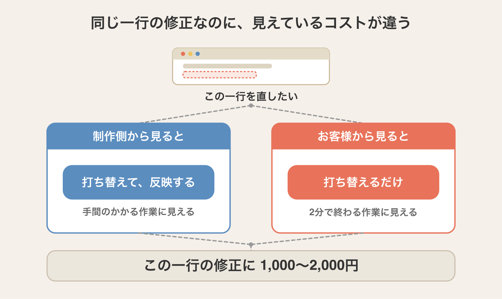 同じ「文字修正1,000円」を、制作側(サーバーへの反映まで含めて手間のかかる作業)とお客様側(2分で終わるはずの作業)がまったく違うものとして見ている構図
