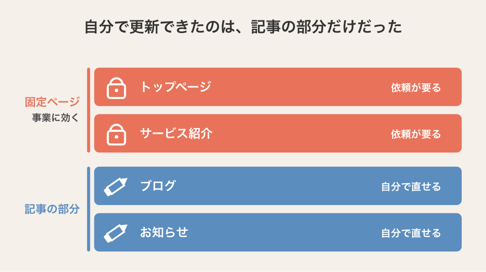 従来のサイトで「お客様が触れる部分」(ブログ・お知らせ)と「触れない部分」(トップページやサービス紹介などの固定ページ)の分かれ方