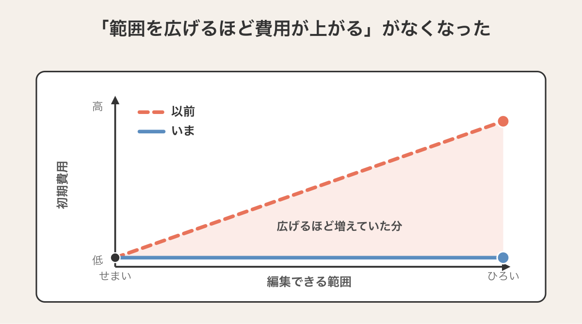 「編集できる範囲を広げる=制作費が上がる」という以前の構造と、「編集できることが最初から前提になっている」現在の構造の対比