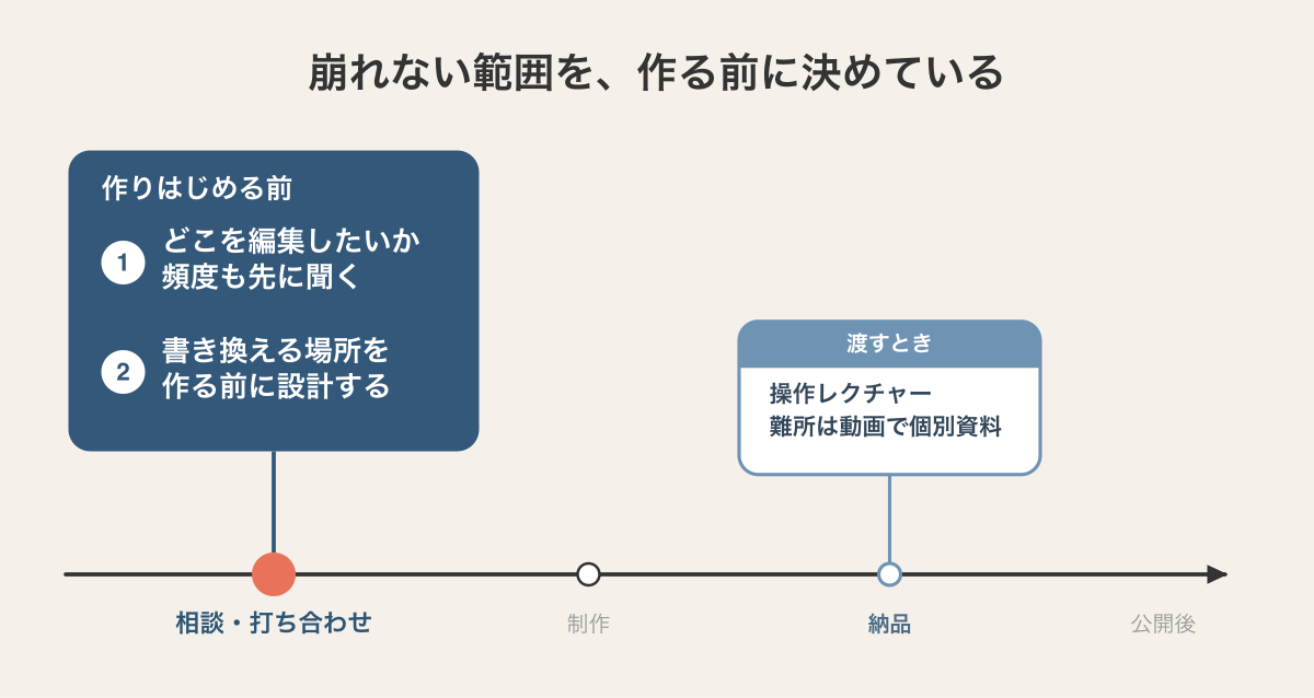 ①作る前に編集したい箇所と更新頻度をヒアリング→②自分で書き換えられる仕組みを入れる場所を設計→③納品時に操作マニュアル+実際に触ってもらうレクチャー→④難しい操作は個別のスクリーンショット・動画資料、という受け渡しの流れ