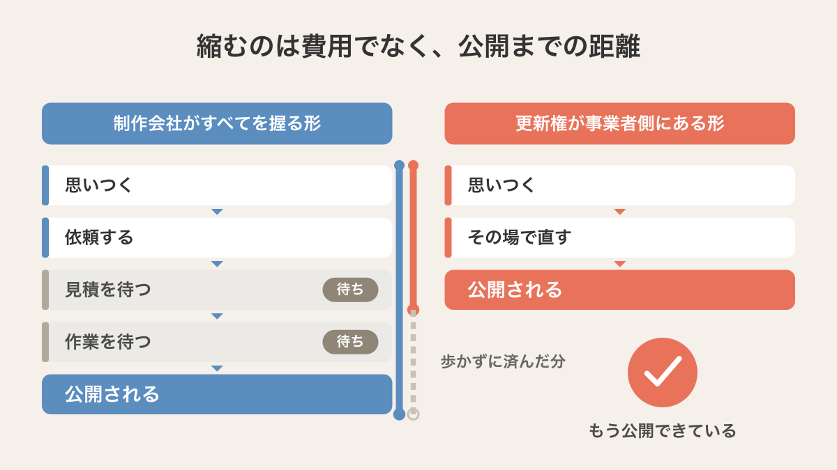 制作会社がサーバー・ドメイン・更新をすべて握る形(思いついてから公開までに依頼・見積・作業待ちが挟まる)と、更新権が事業者側にある形(思いついた日に出せる)の、打ち手が世に出るまでの距離の対比