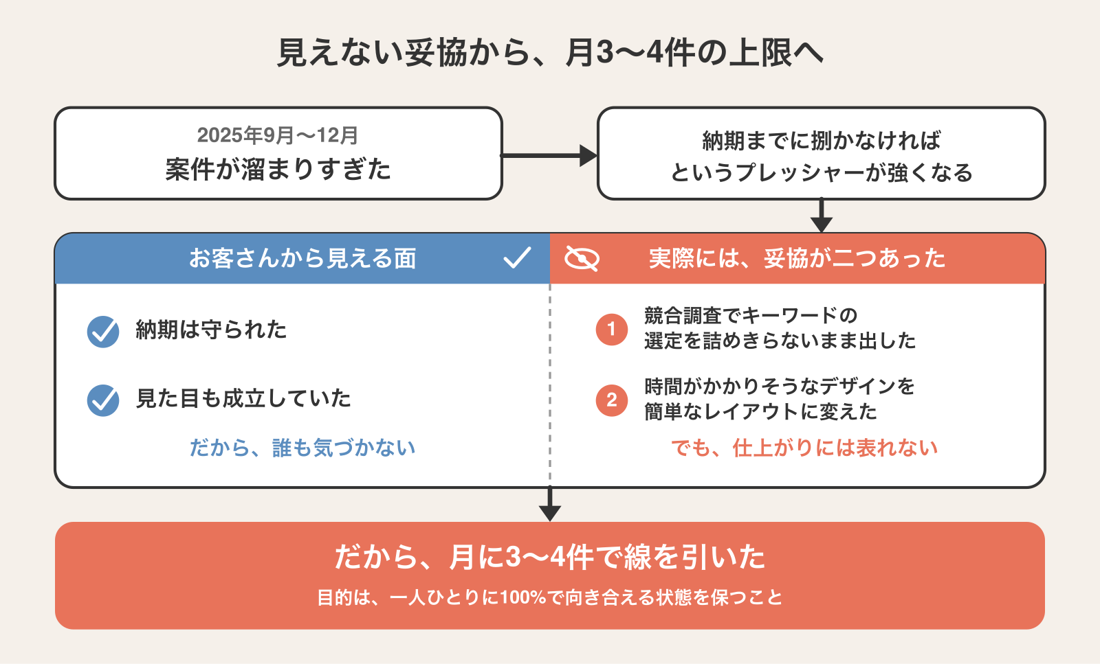 2025年9〜12月に案件が溜まりすぎて「妥協という姿勢」が出るまでの流れ→そこから月3〜4件の上限を決めるまで