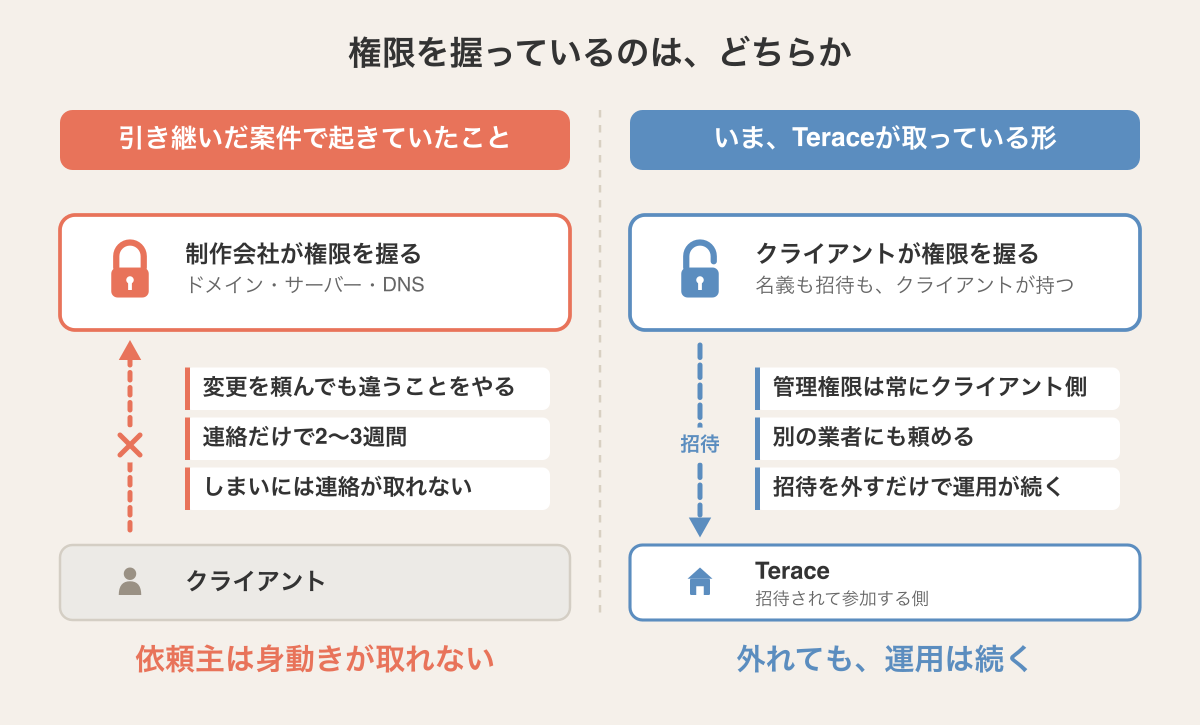 前の制作会社がドメイン・サーバー・DNSを全部握っていた引き継ぎ案件(連絡だけで2〜3週間、しまいには音信不通)と、Teraceがクライアント名義で契約させる仕組みの対比